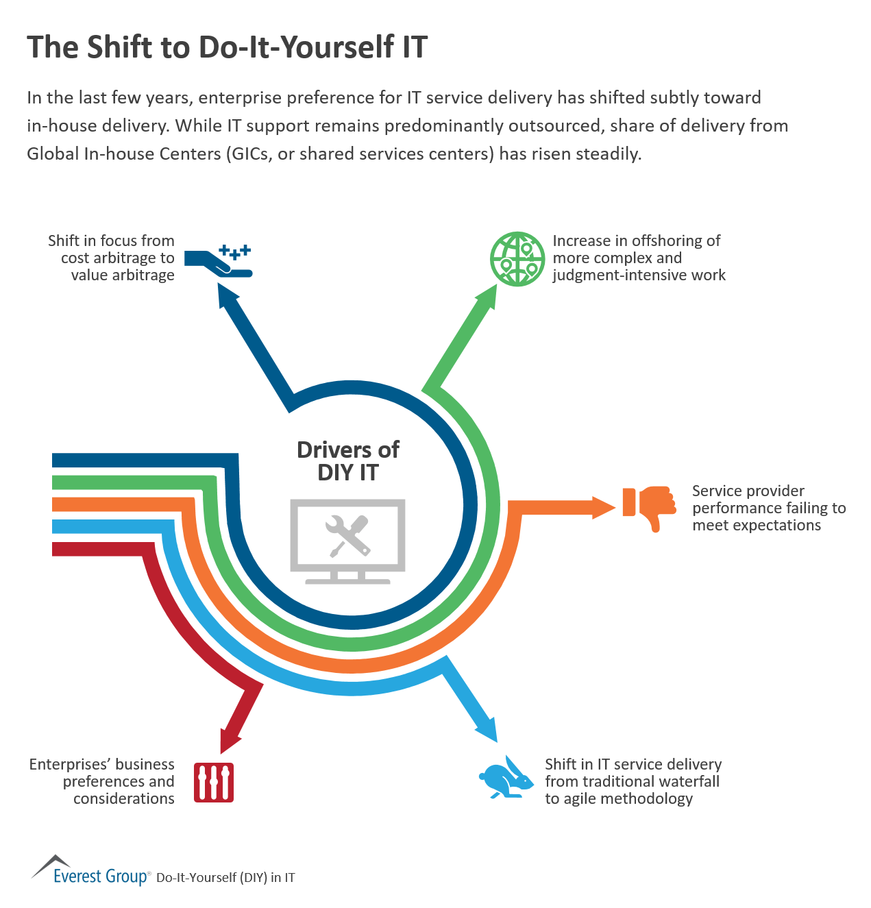 The Shift to Do-It-Yourself IT