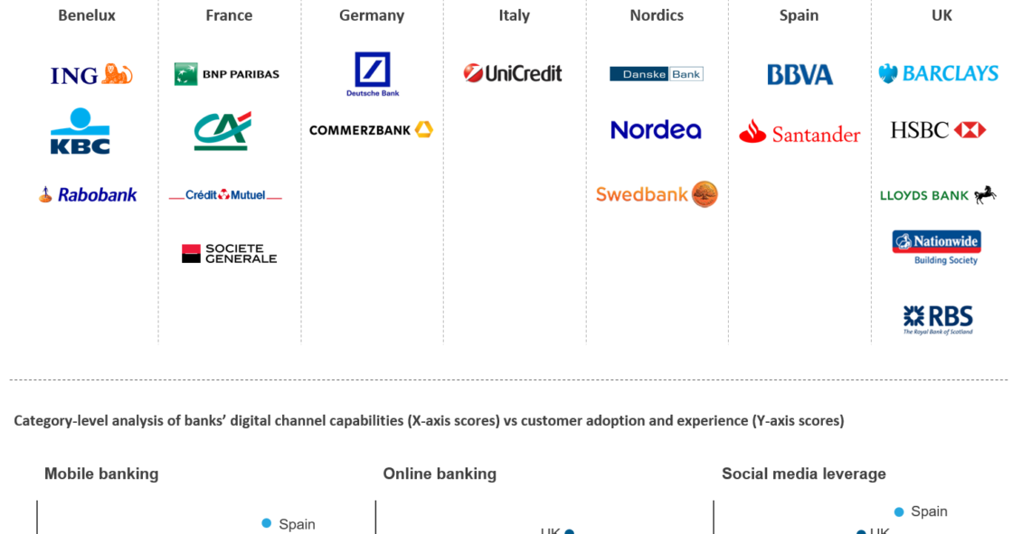 UK and European banks’ digital banking capability comparison