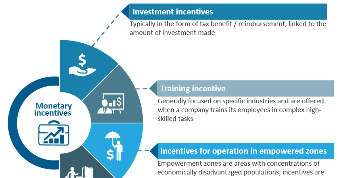 Economic incentives offered by EDAs in the United States