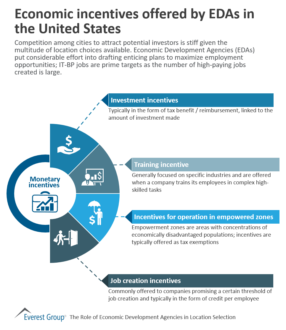 Economic incentives offered by EDAs in the United States