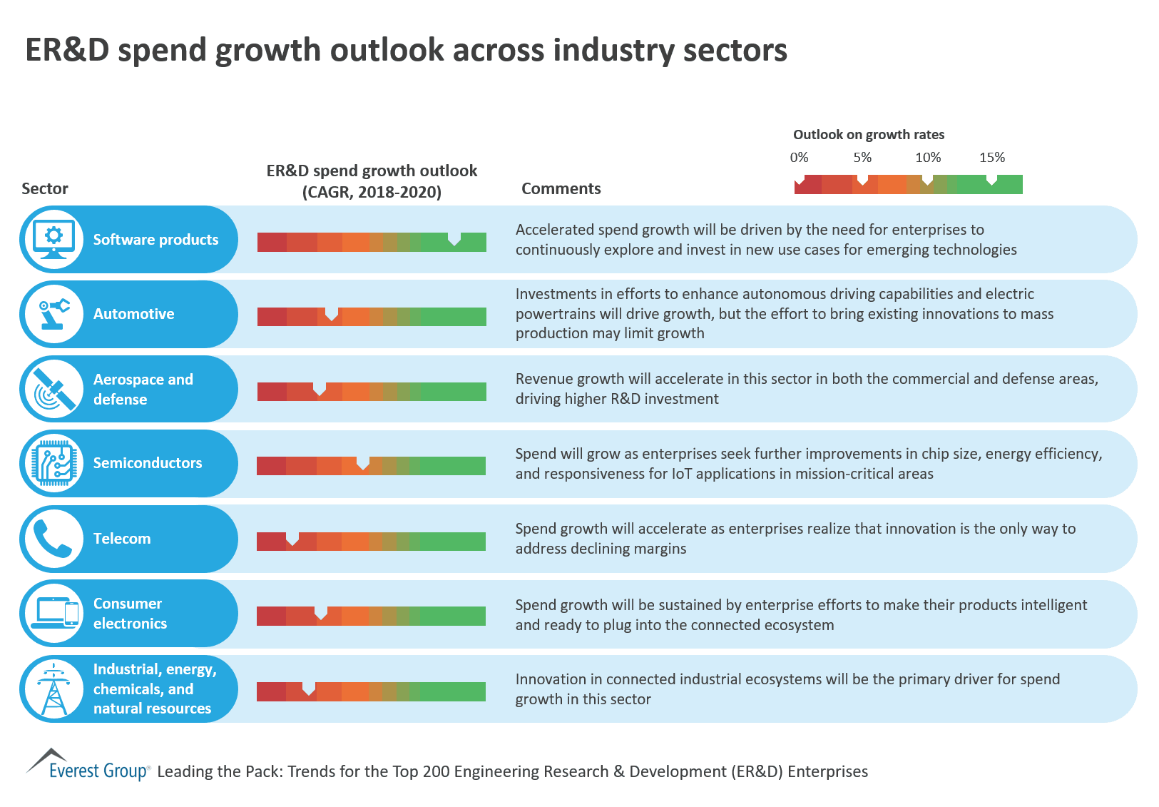 ER&D spend growth outlook across industry sectors