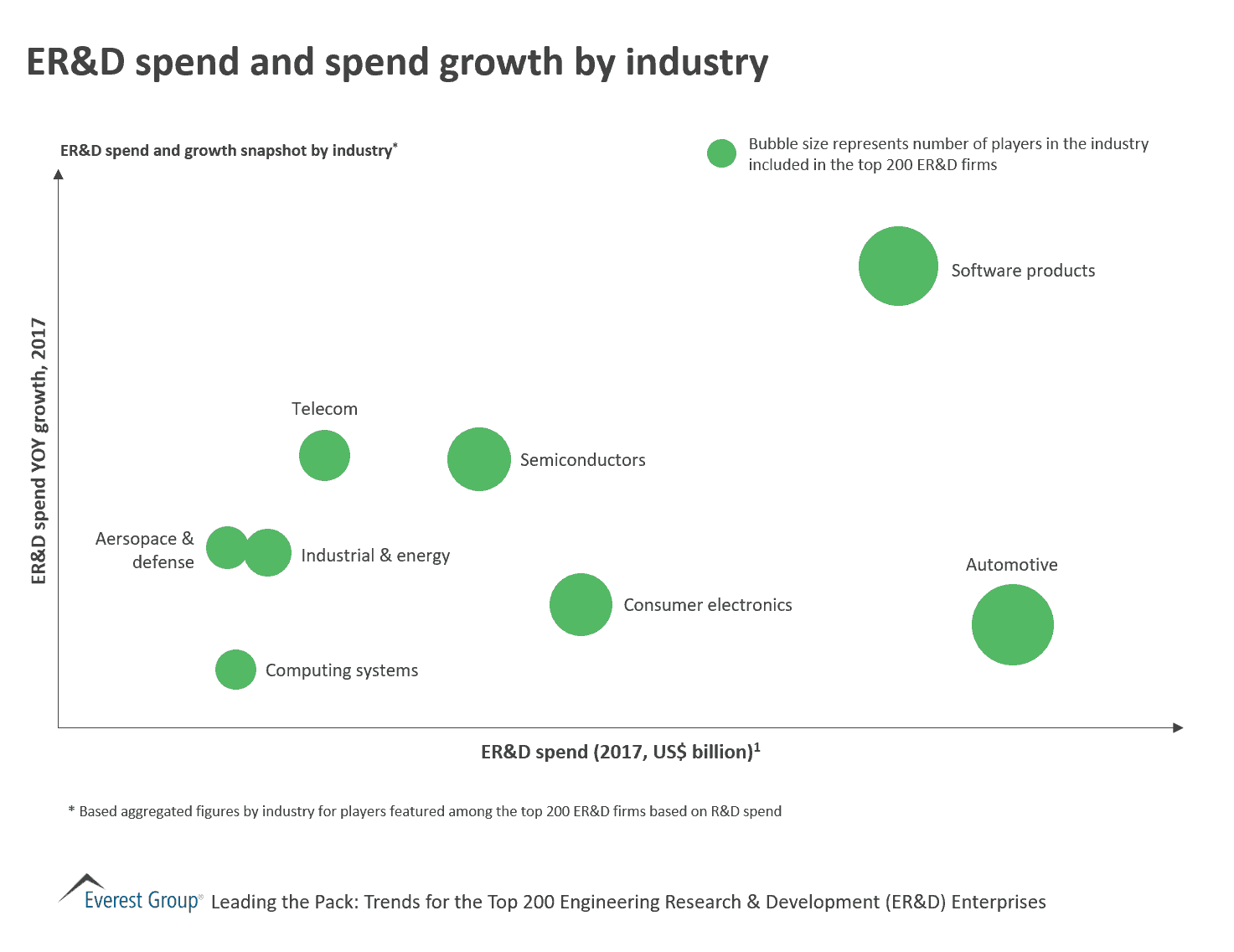 ER&D spend and spend growth by industry