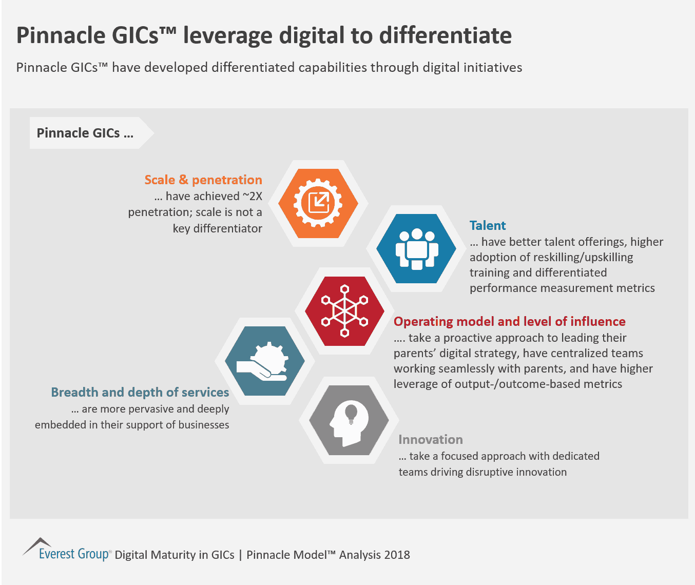 Pinnacle GICs™ leverage digital to differentiate