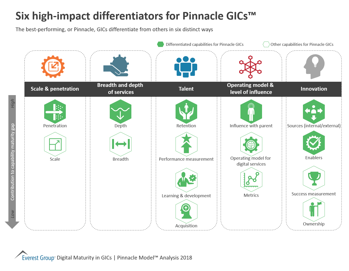 Six high-impact differentiators for Pinnacle GICs™