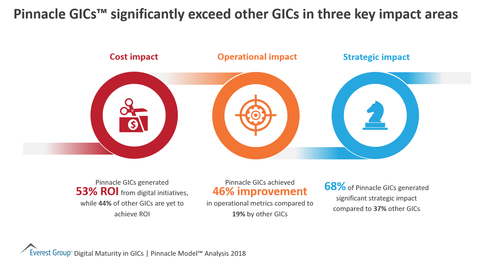 Pinnacle GICs™ significantly exceed other GICs in three key impact areas