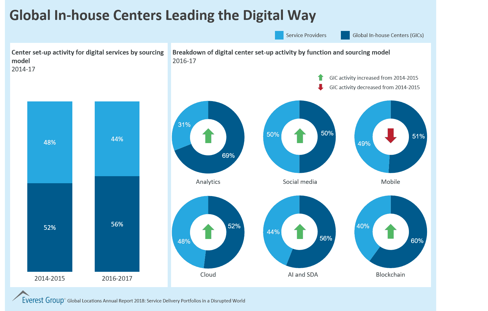 Global In-house Centers Leading the Digital Way