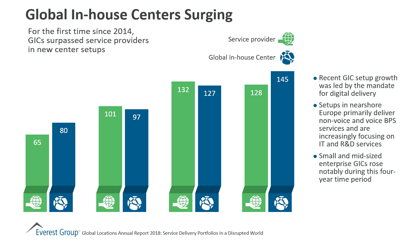 Global In-house Centers Surging