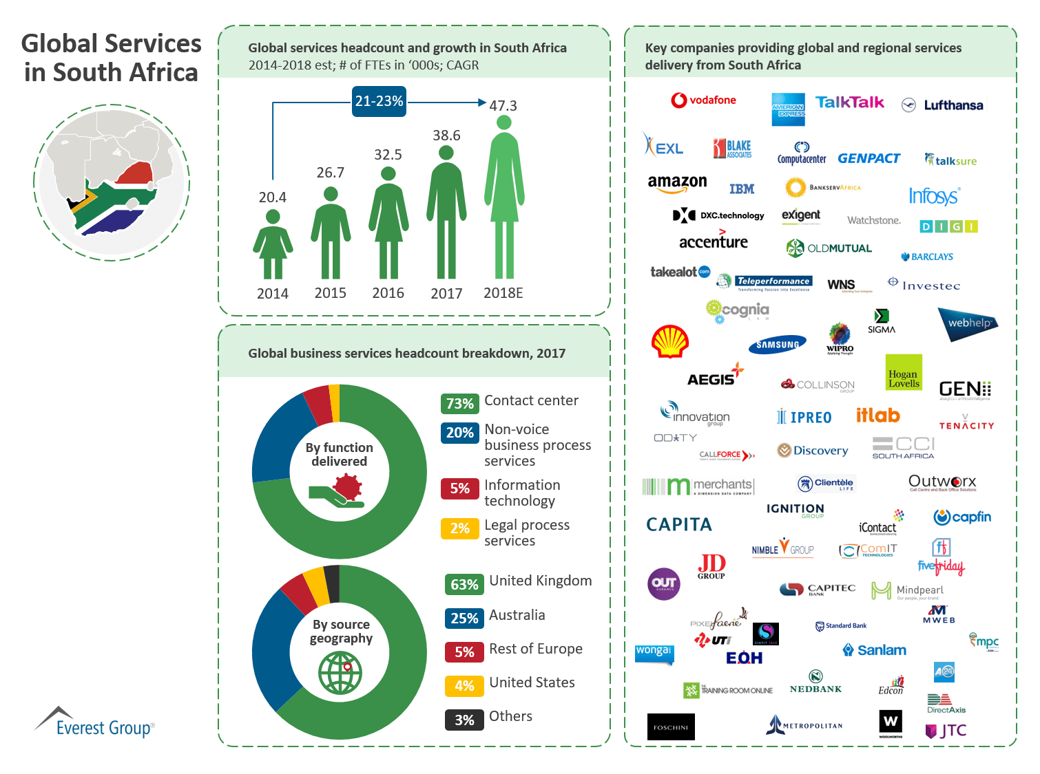 Global Services in S Africa 2018