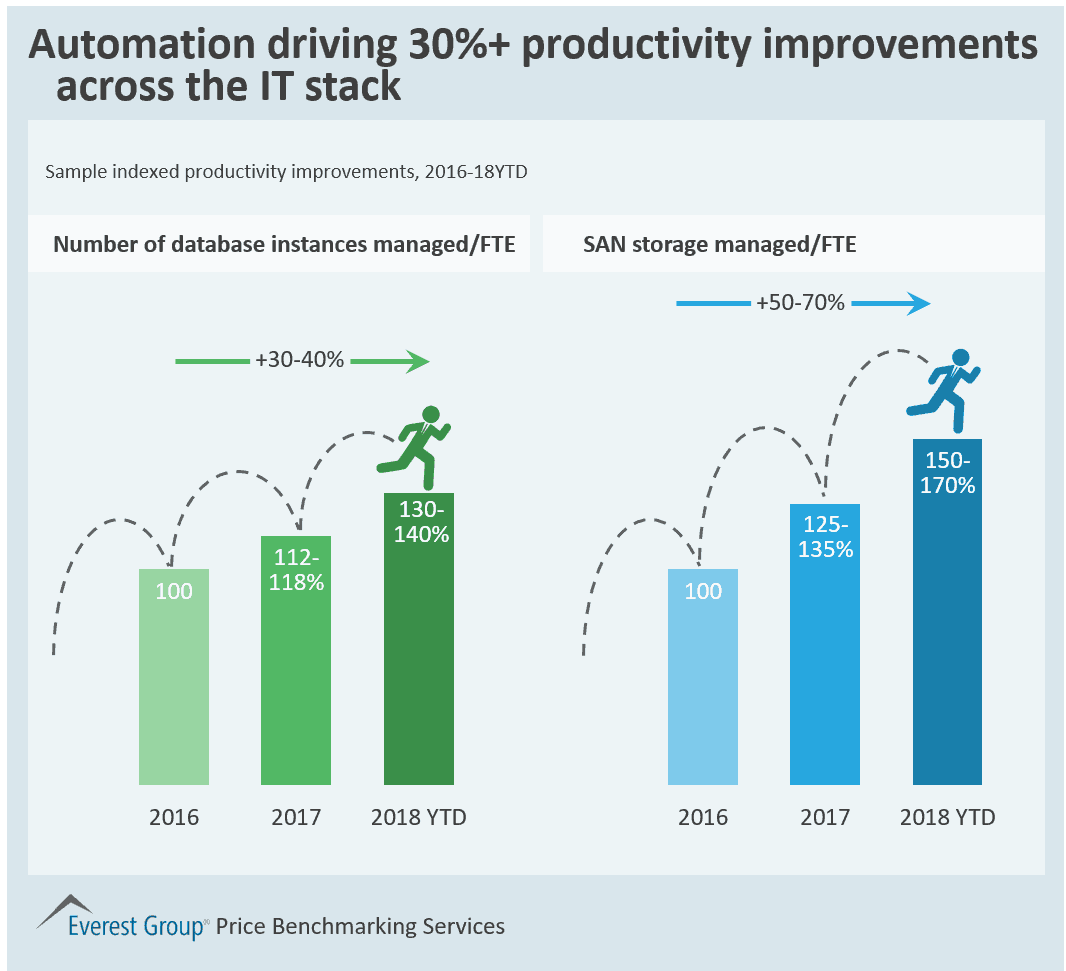 IT stack productivity improvements