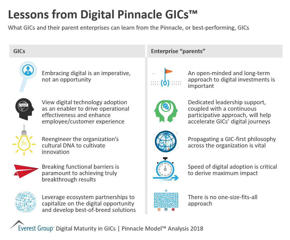 Lessons from Digital Pinnacle GICs™