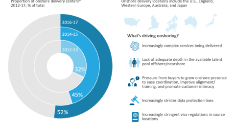 Onshore delivery center set-ups rising sharply