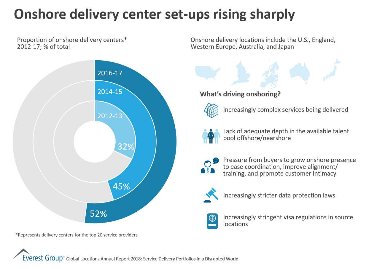 Onshore Delivery Center Set-ups Rising Sharply | Market Insights™ 1 Onshore delivery center set-ups rising sharply