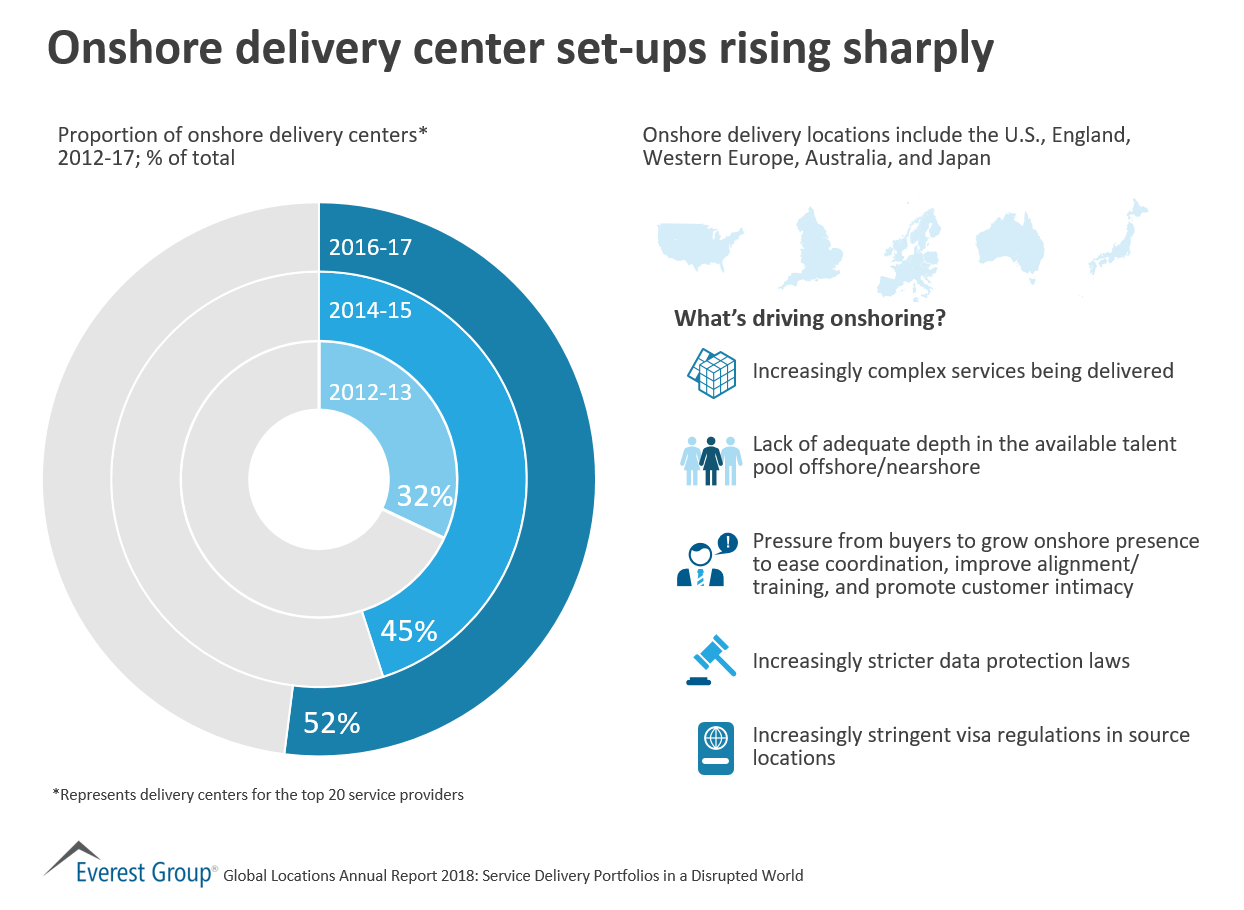 Onshore delivery center set-ups rising sharply