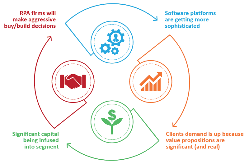 The RPA virtuous circle for business