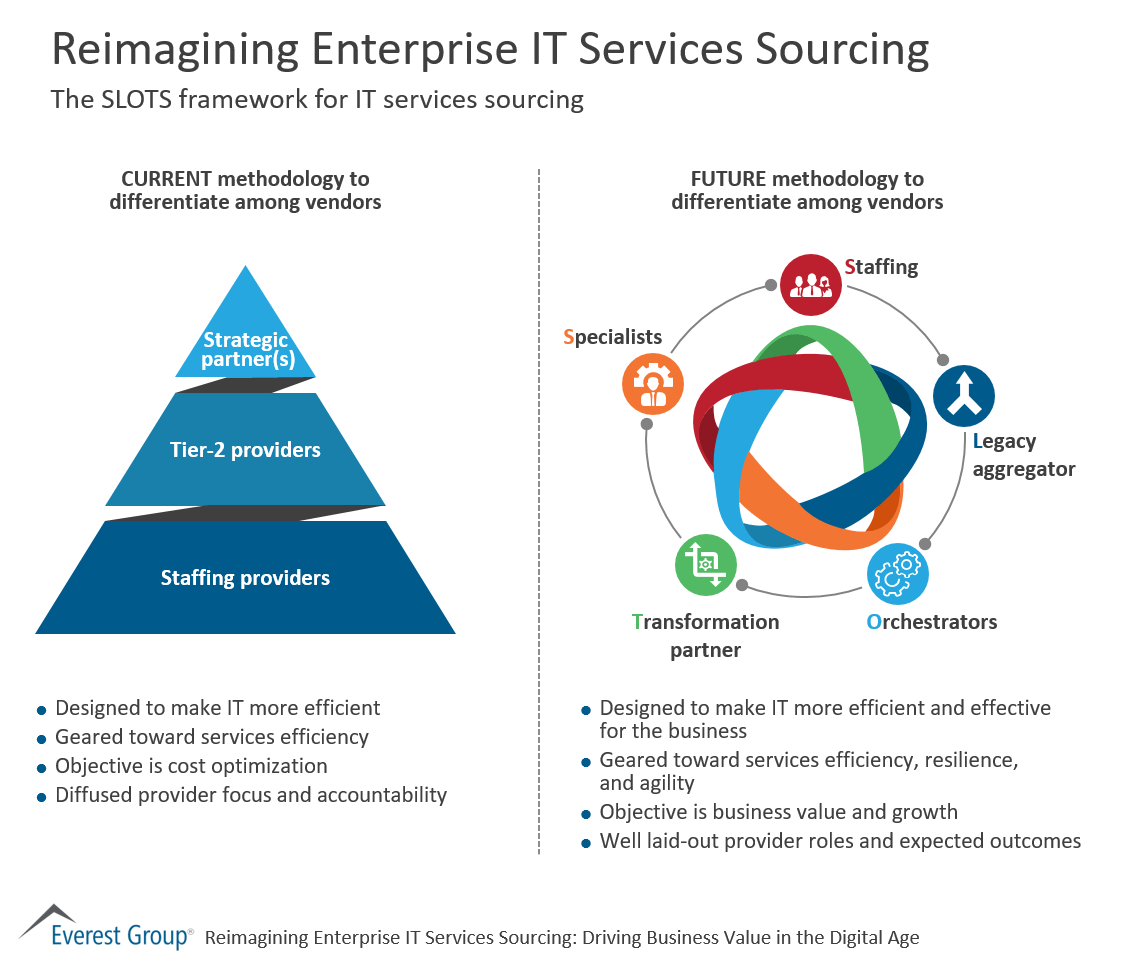 Reimagining Enterprise IT Services