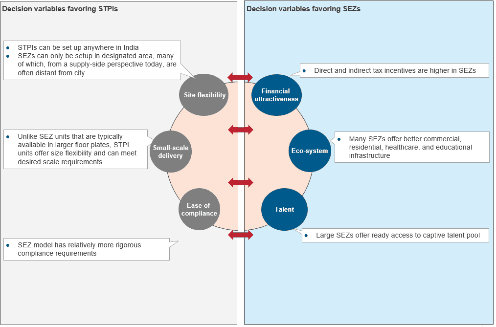 Commercial Options for India GIC Setups | Sherpas in Blue Shirts 1 SEZ vs STPI