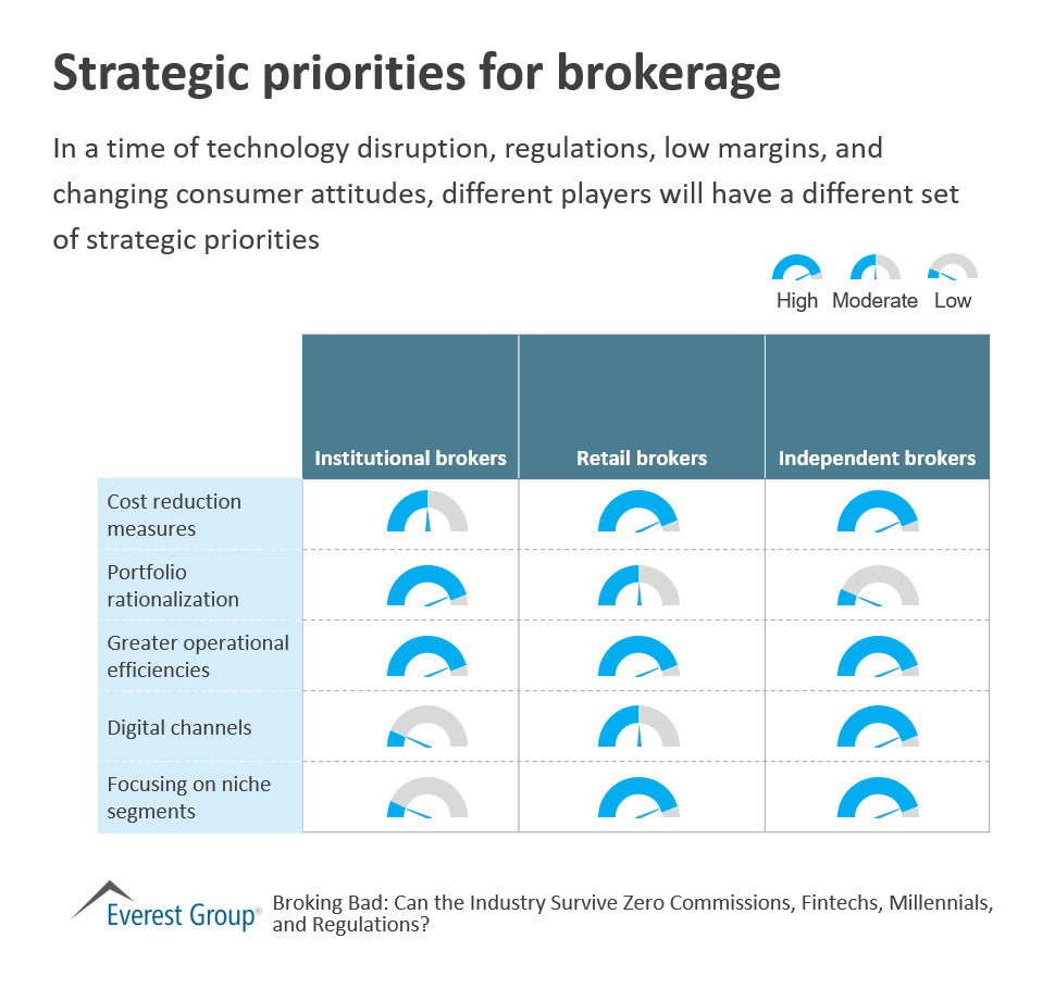 Strategic priorities for brokerage