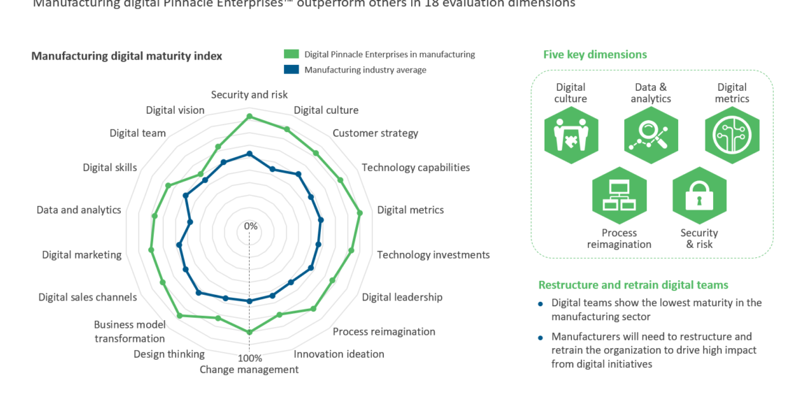 How manufacturing Digital Pinnacle Enterprises™ outperform peers