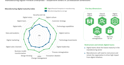 How manufacturing Digital Pinnacle Enterprises™ outperform peers