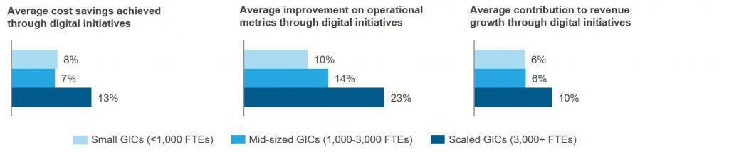 Is a Bigger Shared Services Center (or GIC) Always Better Performing? Maybe Not | Sherpas in Blue Shirts 1 Is a Bigger Shared Services Center or GIC Always Better Performing Maybe Not blog image