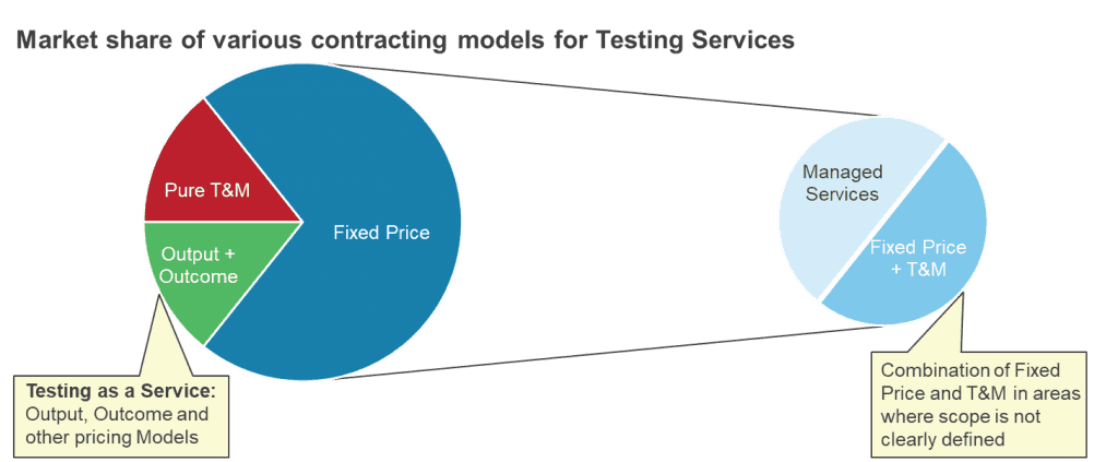 The Evolution of Contracting Models in Testing Services | Sherpas in Blue Shirts 1 Market Share for Testing Services