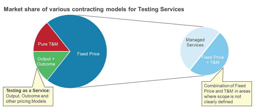 Market Share for Testing Services