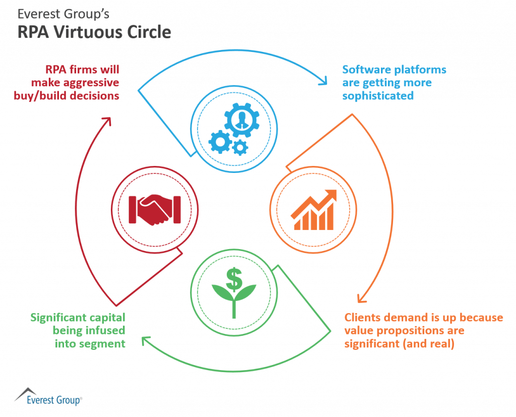 Investing Big in RPA is Not a Fool’s Game | Sherpas in Blue Shirts 1 Virtuous Circle w title - Investing in RPA blog