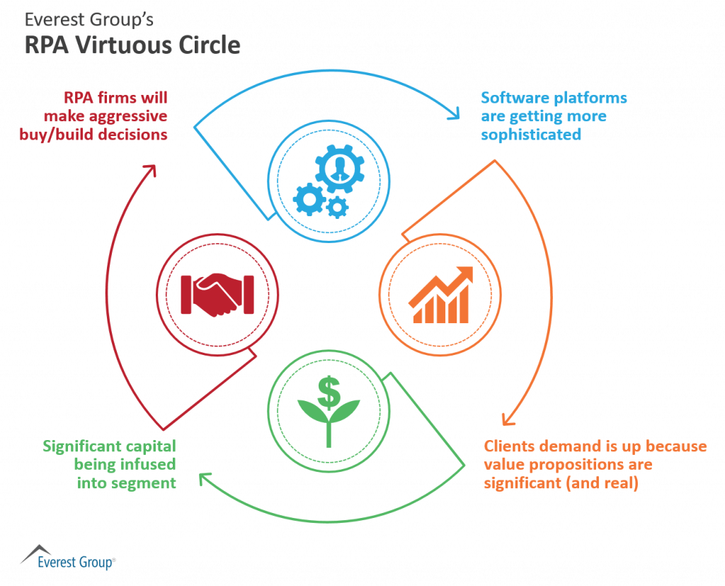 Virtuous Circle w title - Investing in RPA blog