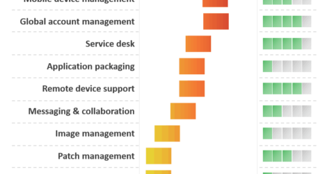 10 workplace services and the automation potential of each