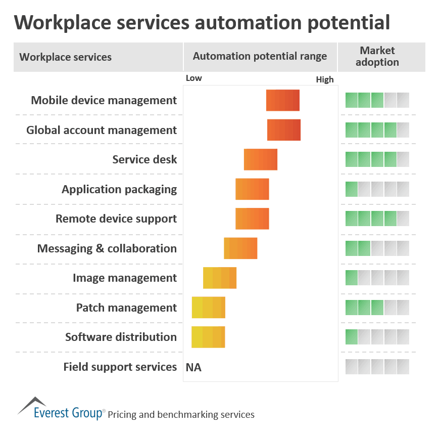 Workplace services automation potential