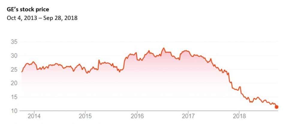 GE Stock Prices blog image