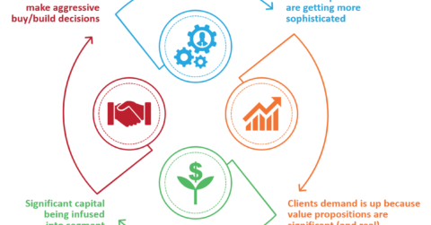 See Everest Group's RPA Virtuous Circle