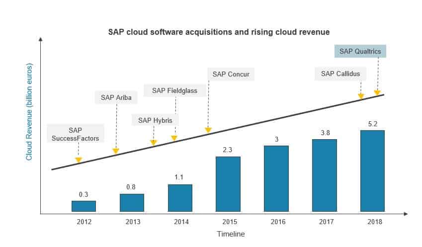 SAP Accelerates Experience Pivot with a $8 billion Bet on Qualtrics | Sherpas in Blue Shirts 1 SAP blog