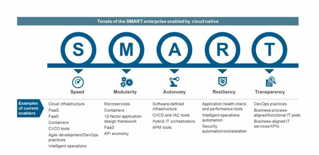 Enterprises Should Jump – Carefully – on the Cloud Native Bandwagon | Sherpas in Blue Shirts 2 Smart Cloud blog image