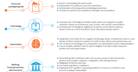 Artificial Intelligence use cases across industries