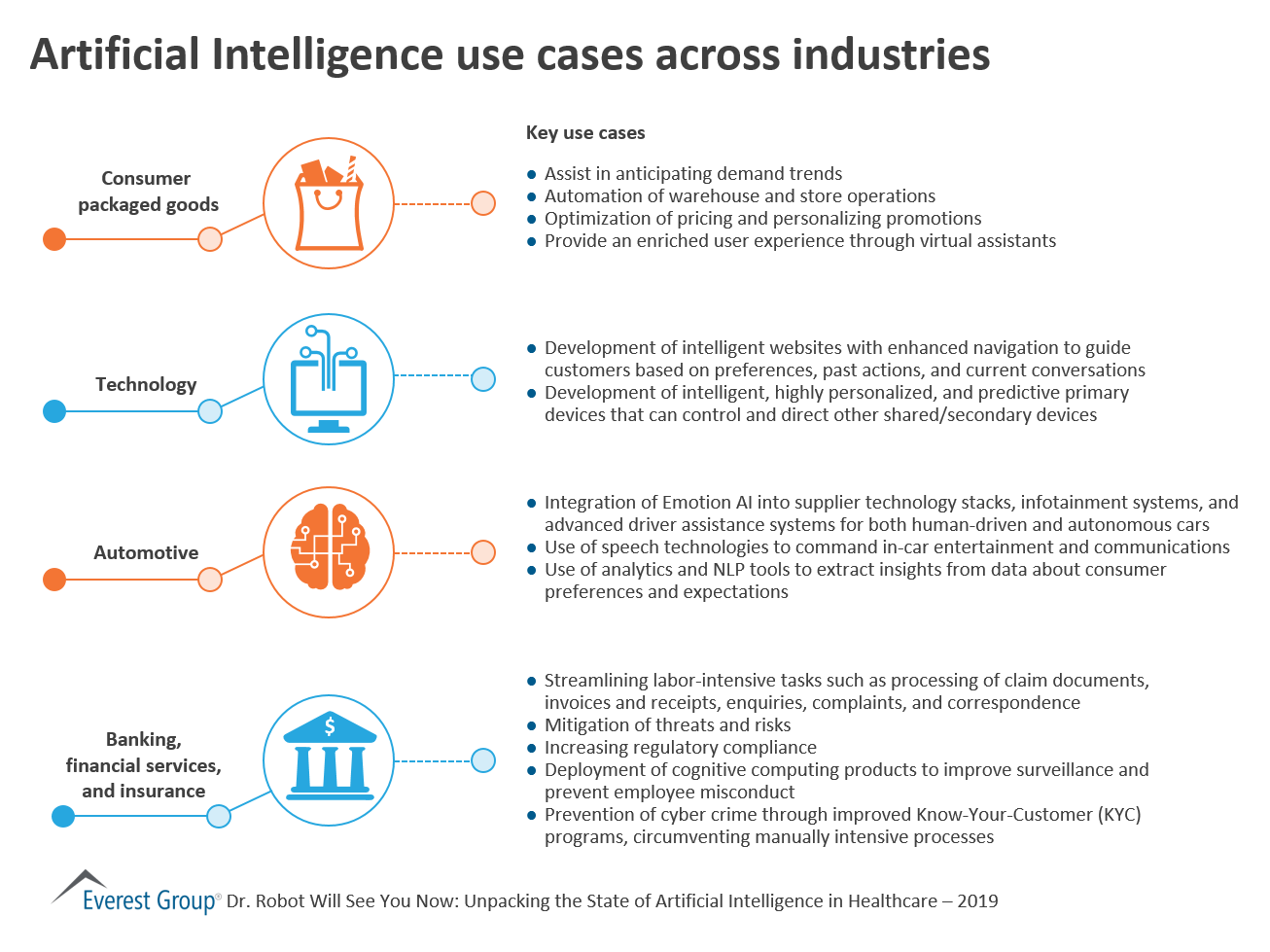 Artificial Intelligence use cases across industries