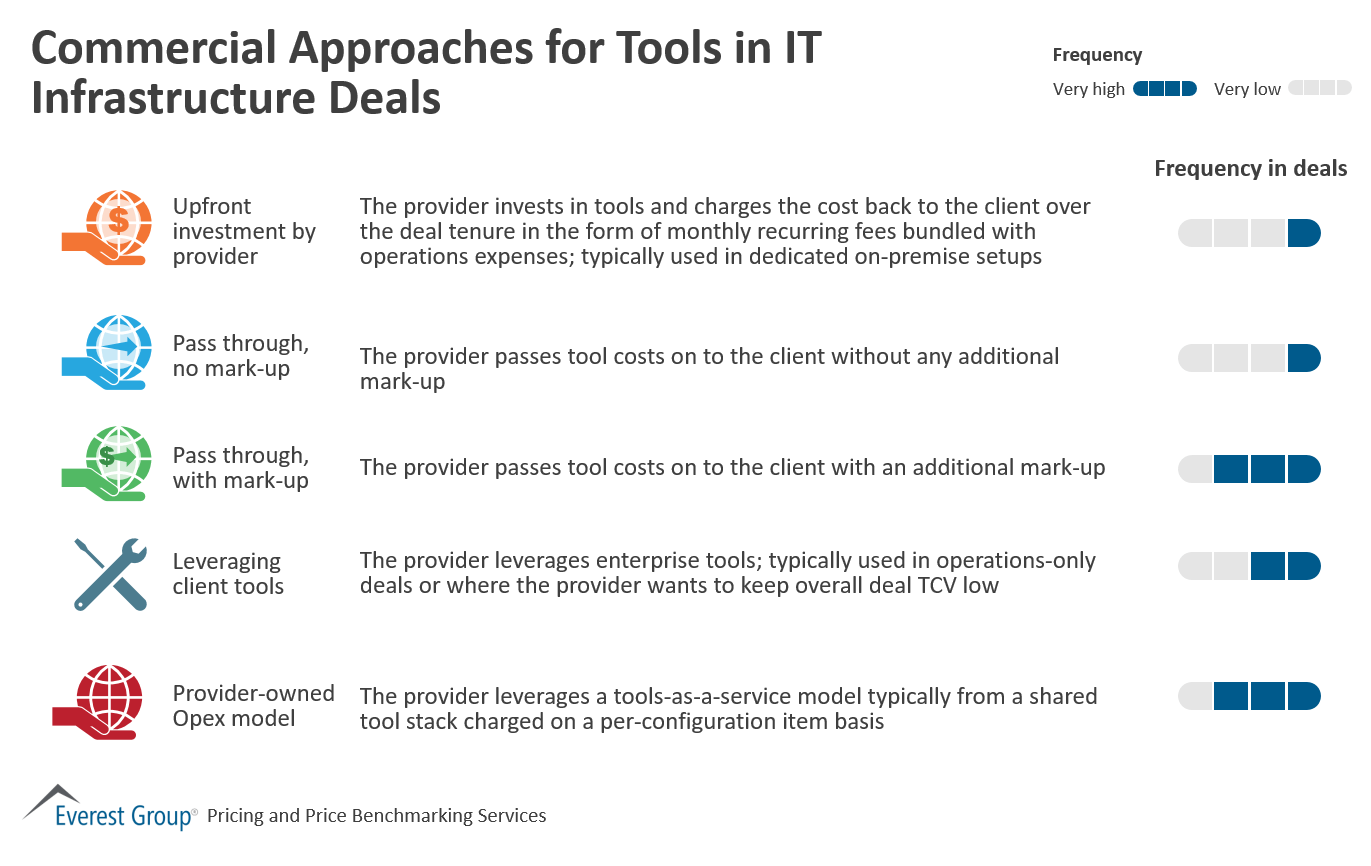 Commercial Approaches for Tools in IT Infrastructure Deals