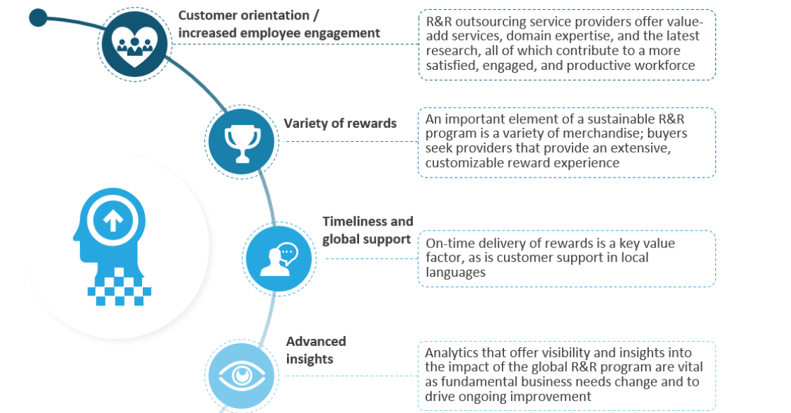 Drivers of next-generation rewards and recognition programs