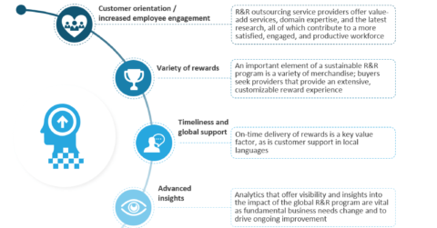 Drivers of next-generation rewards and recognition programs