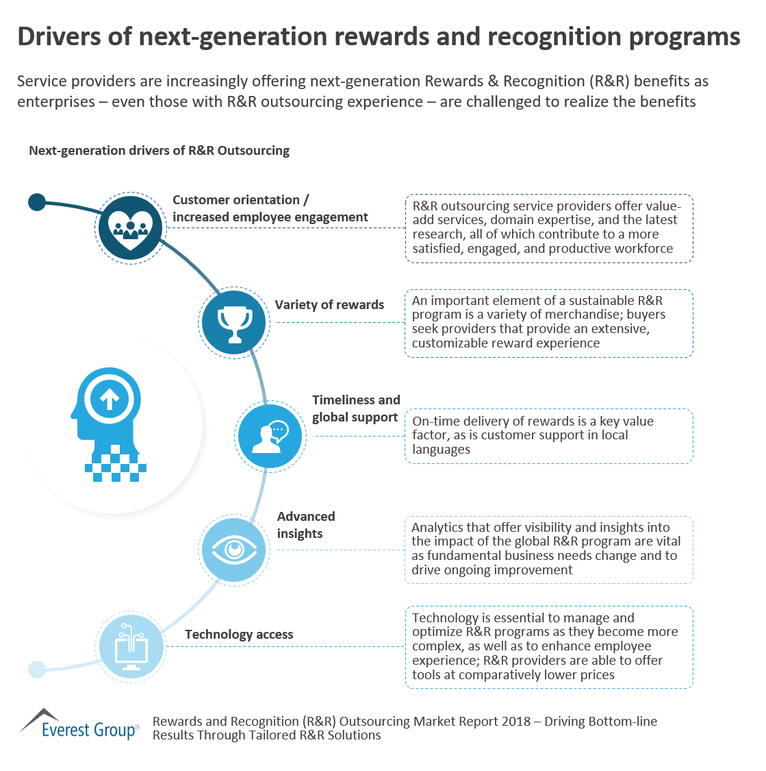 Drivers of next-generation rewards and recognition programs