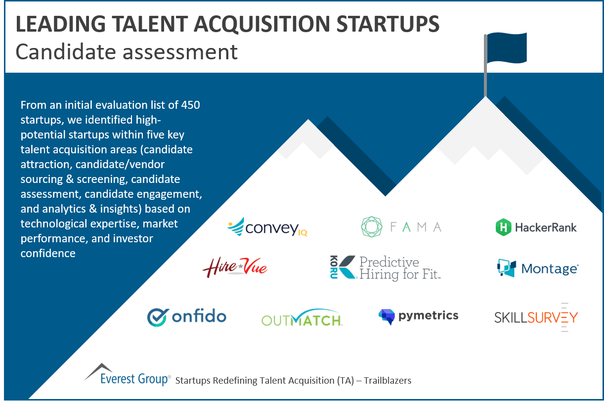 Leading candidate assessment startups