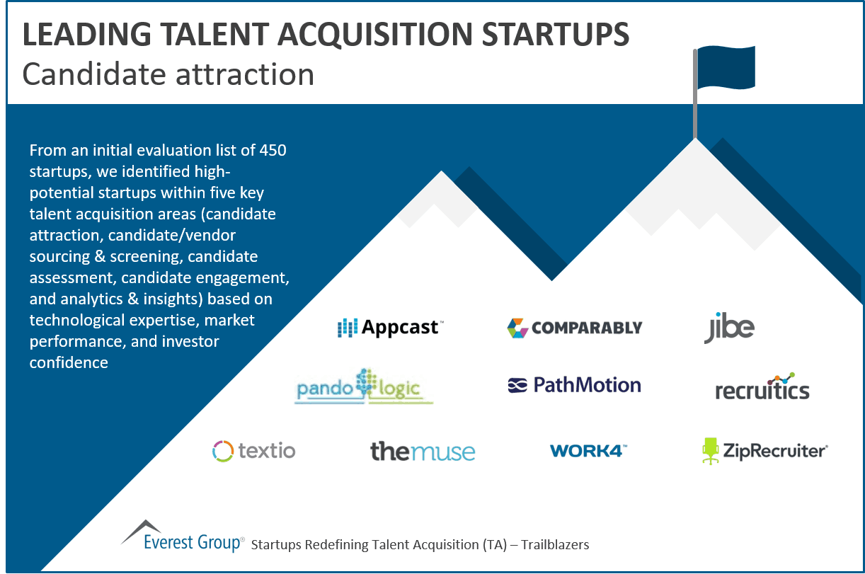 Leading candidate attraction startups