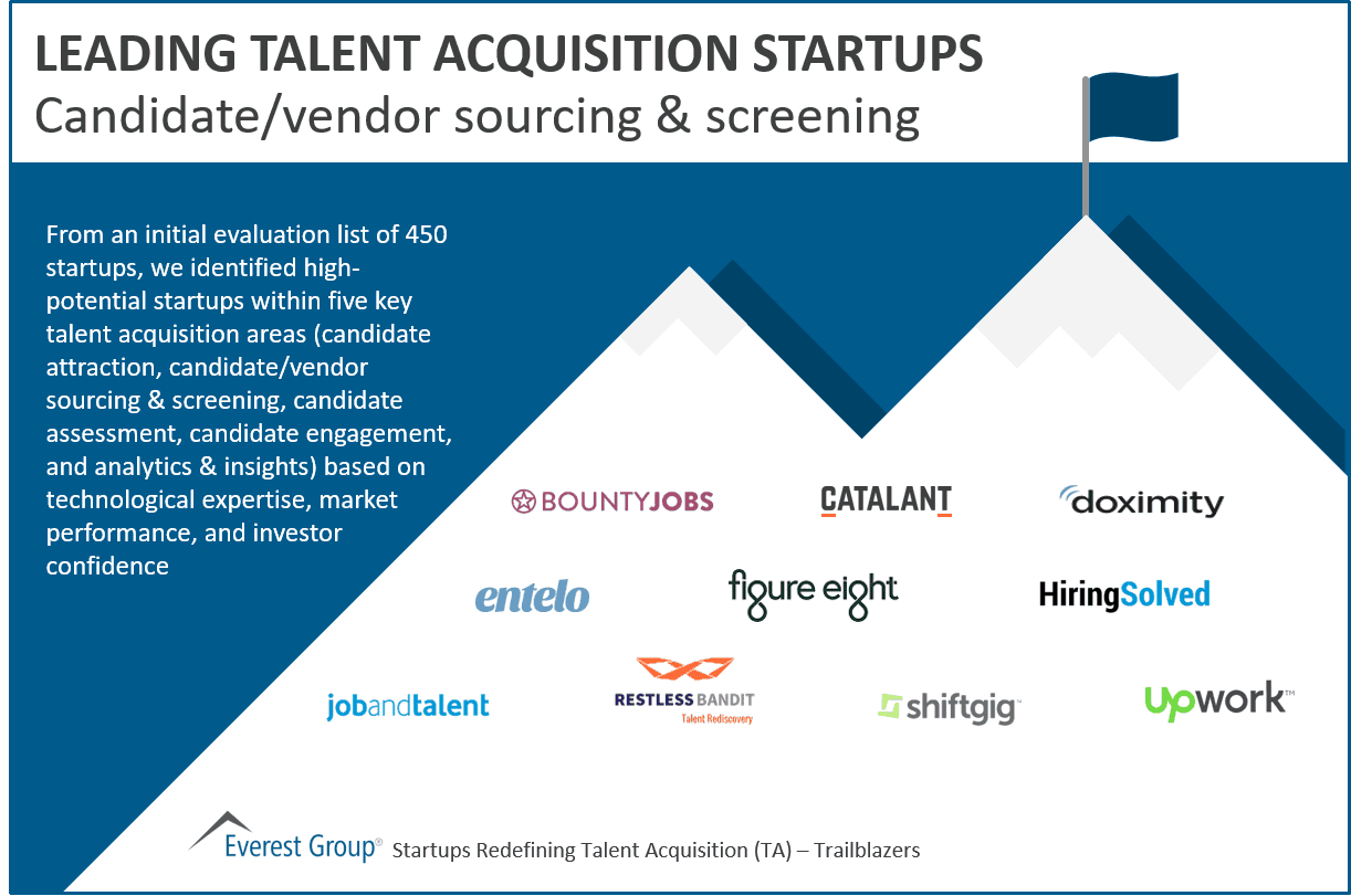 Leading Candidate/vendor sourcing & screening startups