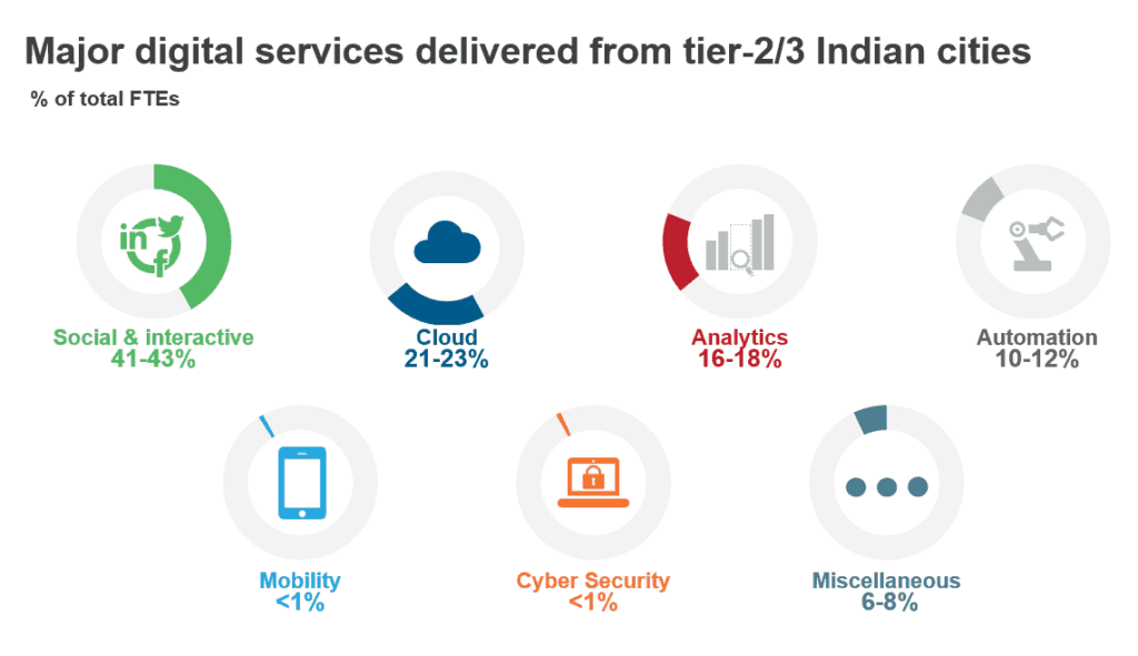 Can Indian Tier-2/3 Cities Fit the Bill for Digital Services Delivery? | Sherpas in Blue Shirts 1 Major digital services Tier 2 3 blog