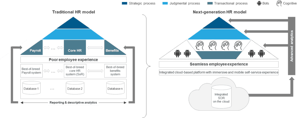 Next-generation HR: Key Considerations for Successful Adoption | Sherpas in Blue Shirts 1 Next-gen HR Model
