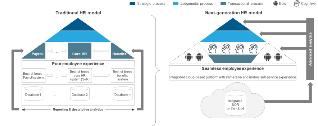 Next-gen HR Model