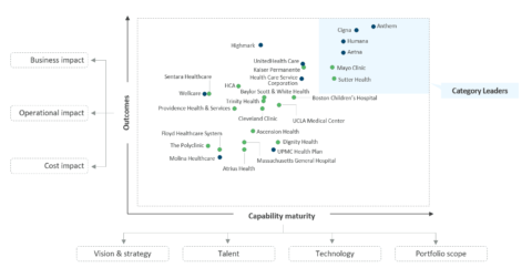 Assessments of payers and providers on their AI investments in healthcare