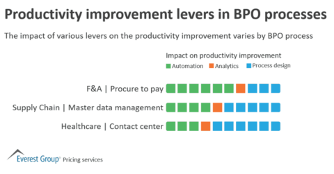 Productivity improvement levers in BPO processes
