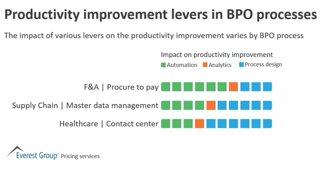 Productivity improvement levers in BPO processes