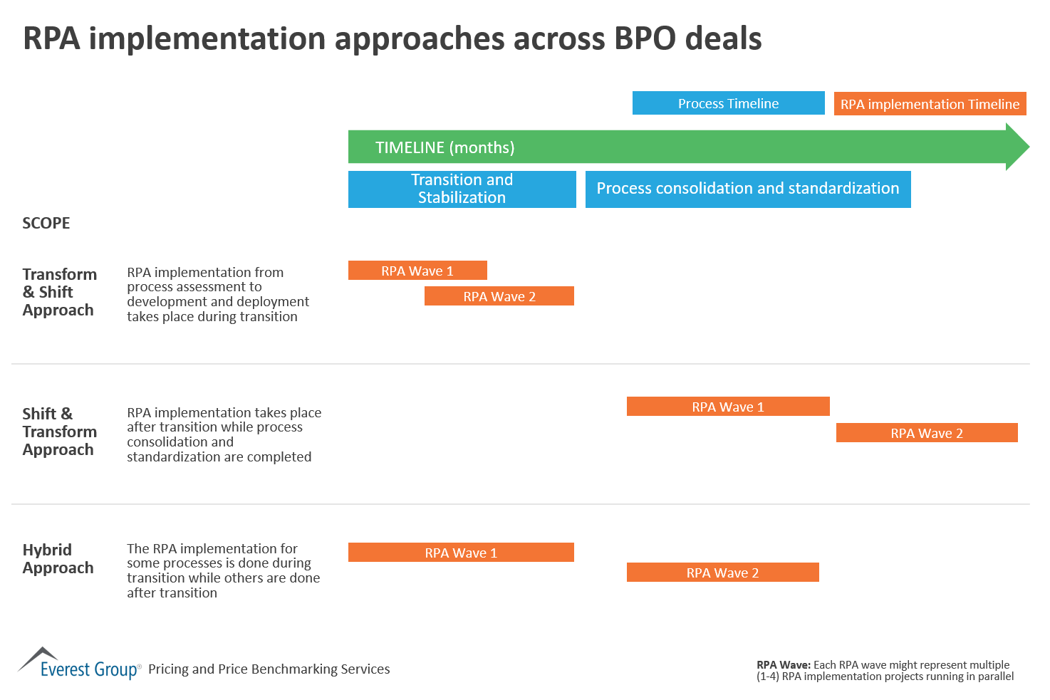 RPA implementation approaches across BPO deals